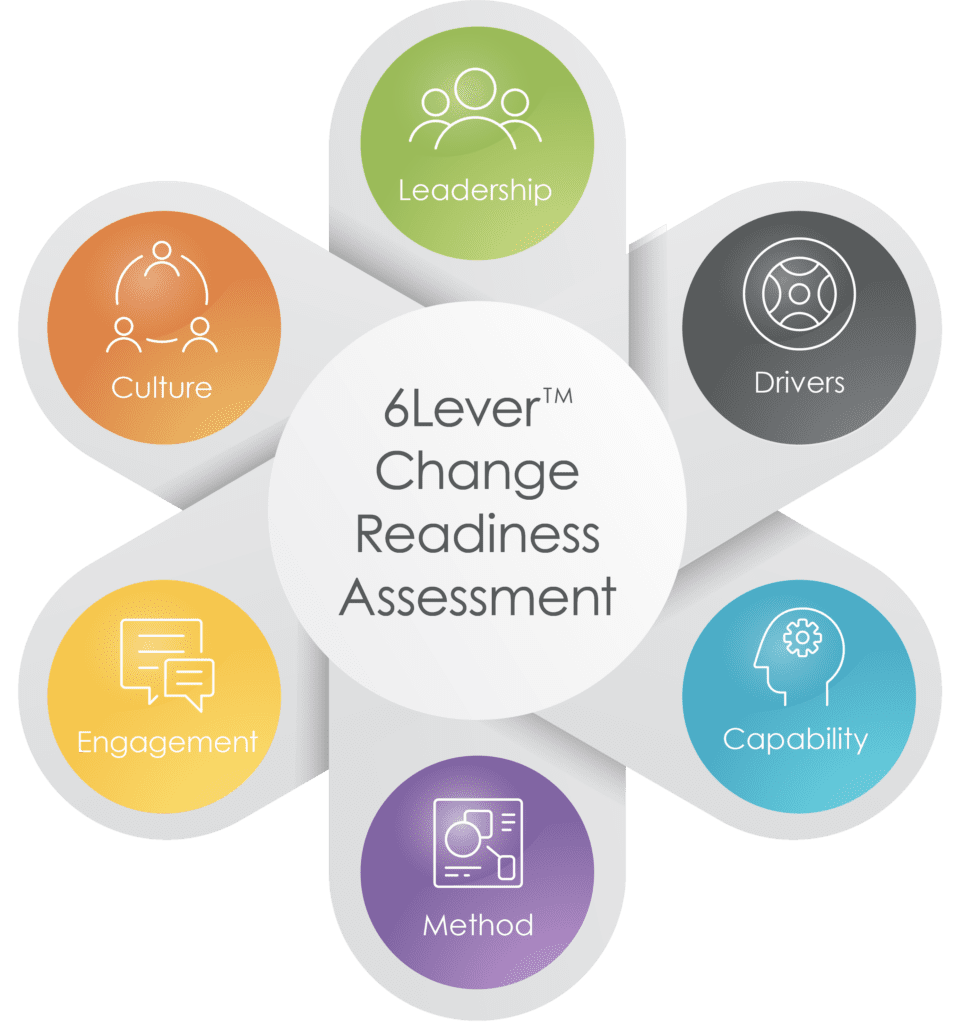 The Afiniti 6Lever Change Readiness Assessment model: Leadership, Drivers, Capability, Method, Engagement and Culture.