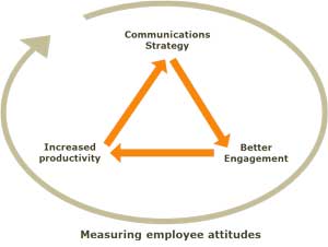 internal communications measurement