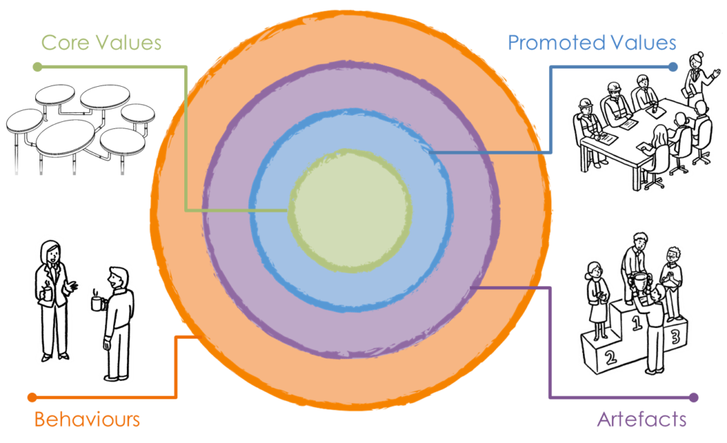 Afiniti 4 levers of organisational culture