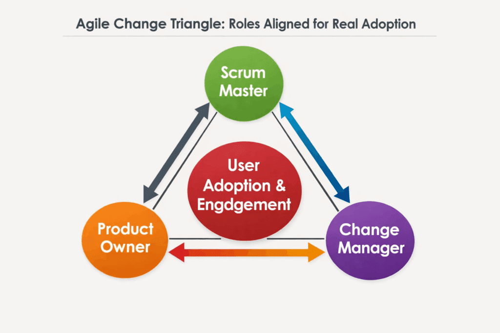 Triangle showing collaboration between Scrum Master, Product Owner, and Change Manager for Agile user adoption.