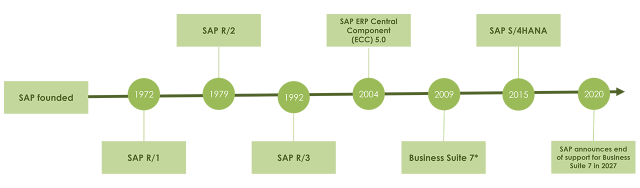 SAP S/4HANA timeline