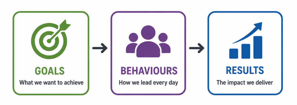 Simple flow linking goals to behaviours and outcomes for leadership team development