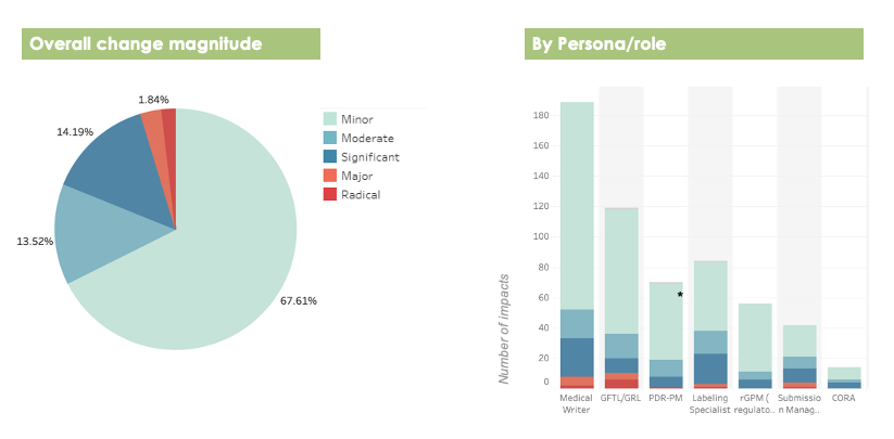 Charts showing the outputs of a change impact assessment