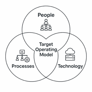Visual representation of the core elements of a Target Operating Model: people, processes, and technology.