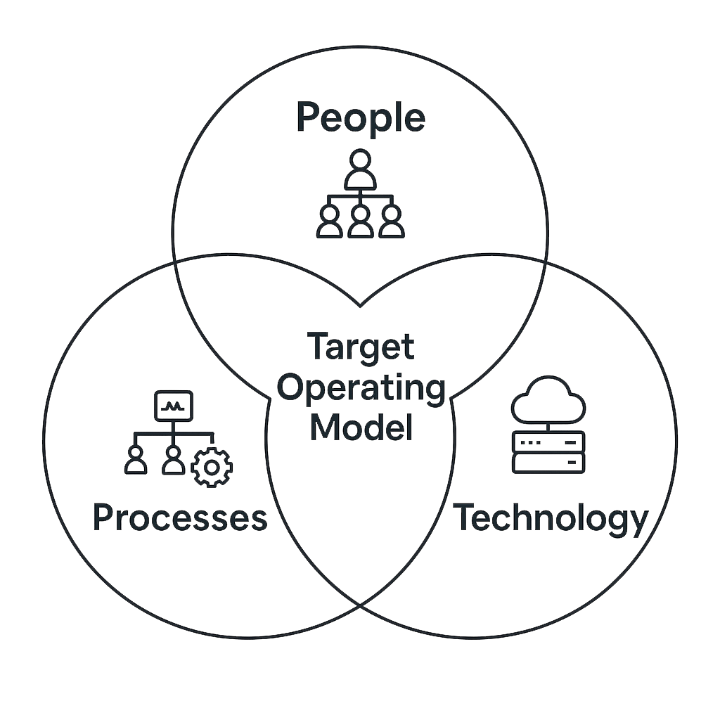 Target Operating Model (TOM): The Complete Guide to Designing ...