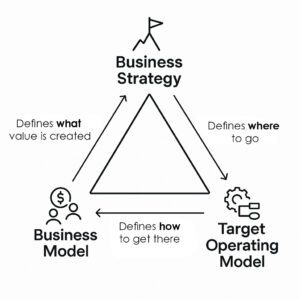 Illustration comparing business strategy, business model, and target operating model as components of transformation.