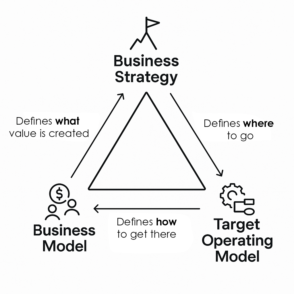 Target Operating Model (TOM): The Complete Guide to Designing ...