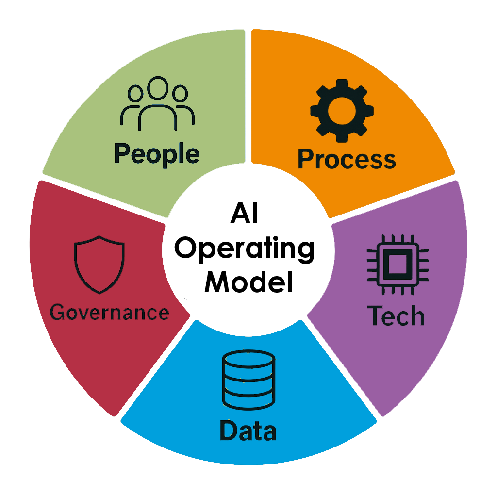 Diagram showing the five key elements of an AI operating model.