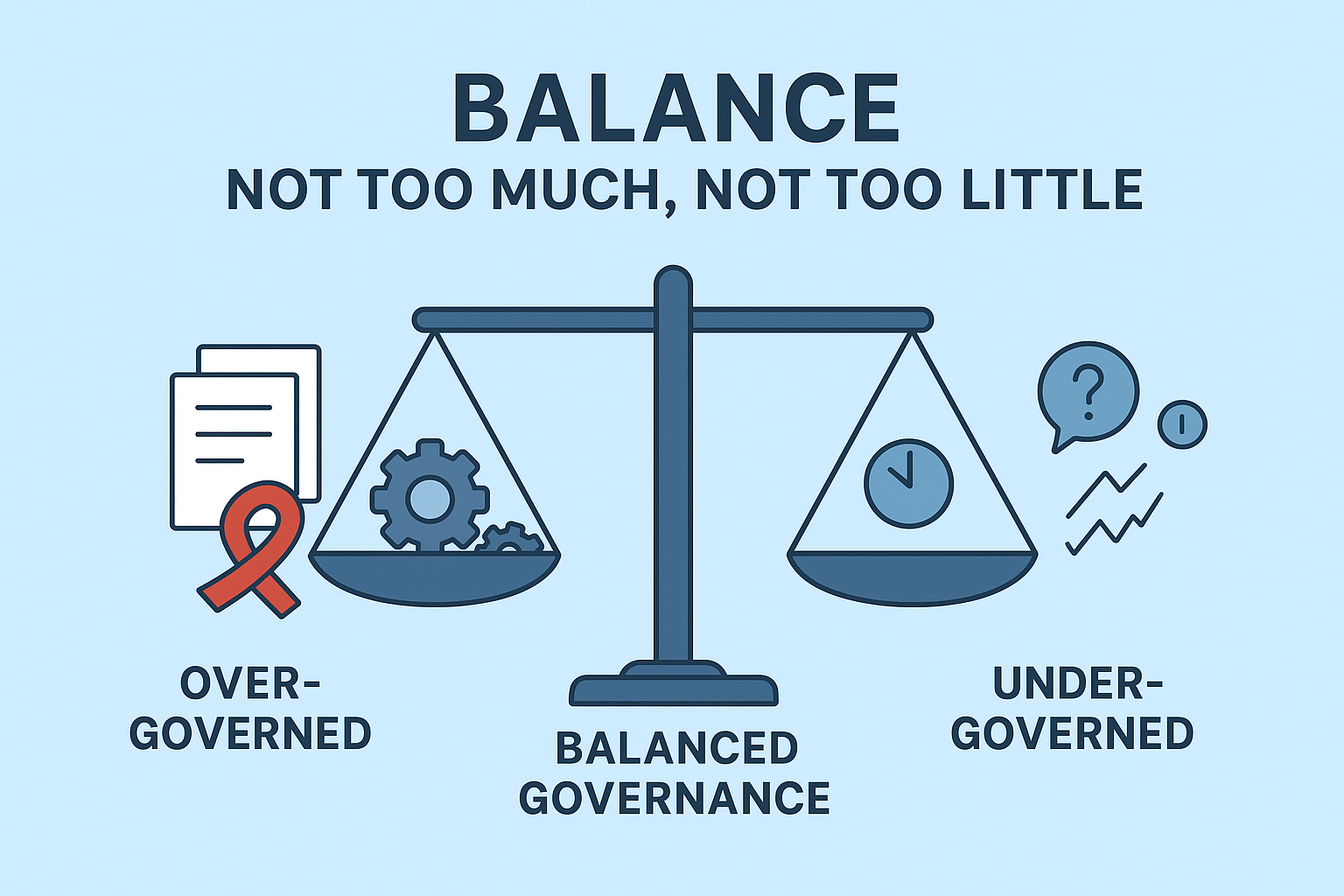 Visual of proportional governance balance between bureaucracy and chaos.