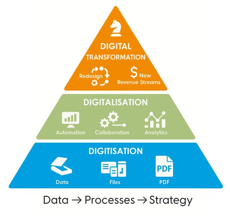 A Guide on Digitisation vs Digitalisation vs Digital Transformation