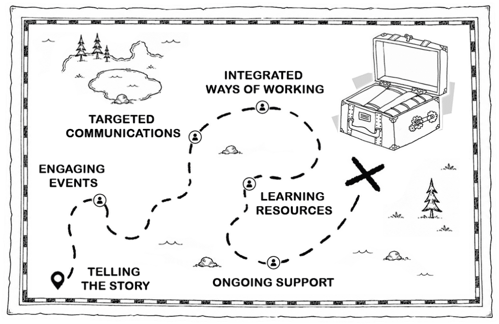 toolkit discovery for change management toolkit experiential learning