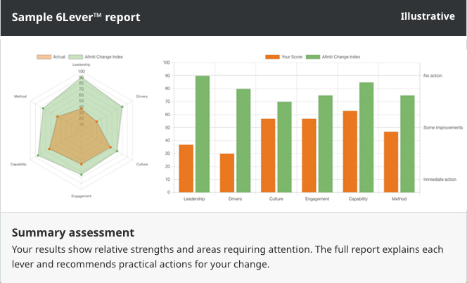 Example 6Lever change readiness assessment report showing a radar chart, lever scores and recommended actions