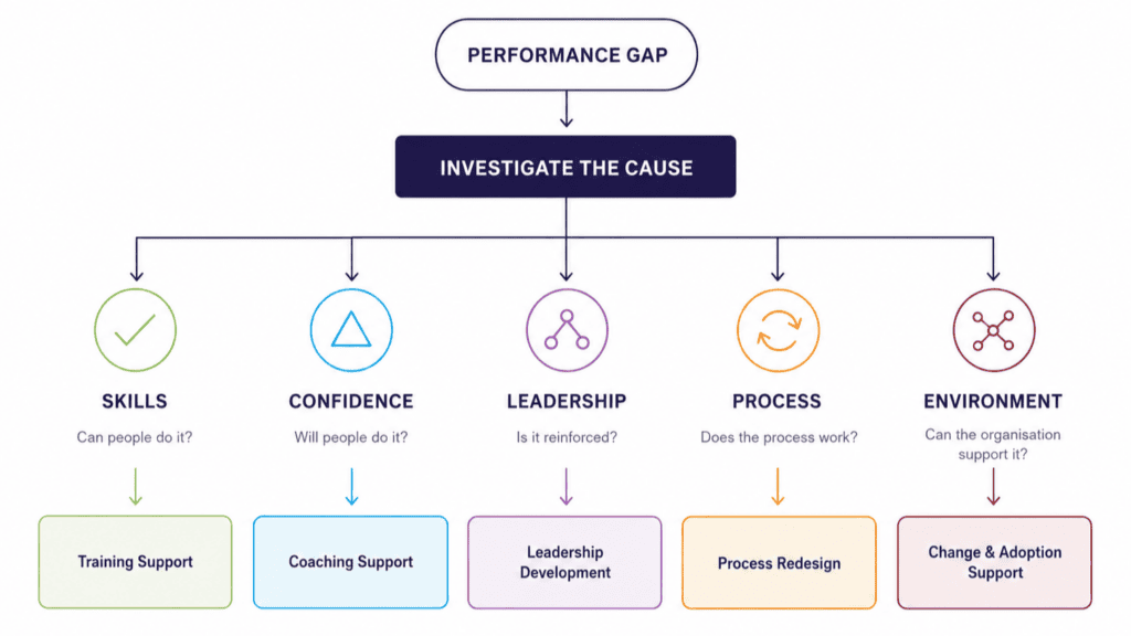 training needs assessment performance gap investigating root causes tree diagram