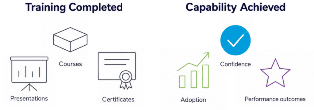 training needs assessment what training completed vs capability achieved looks like