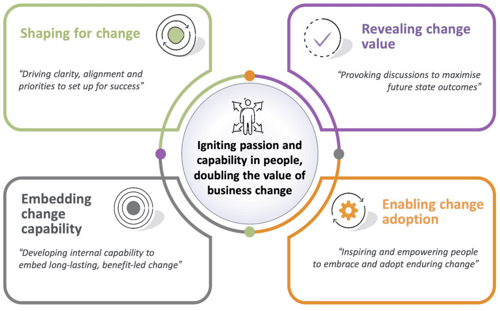 Afiniti's four-part business change approach: shaping for change, revealing change value, enabling change adoption and embedding change capability